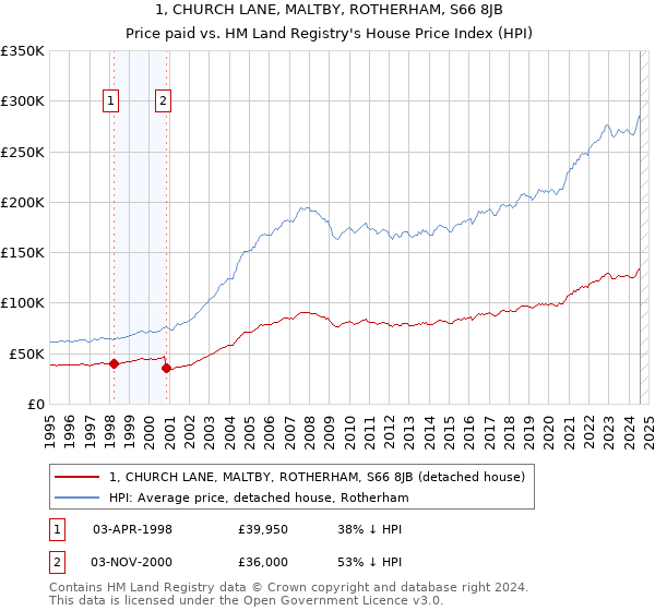 1, CHURCH LANE, MALTBY, ROTHERHAM, S66 8JB: Price paid vs HM Land Registry's House Price Index