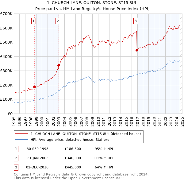 1, CHURCH LANE, OULTON, STONE, ST15 8UL: Price paid vs HM Land Registry's House Price Index