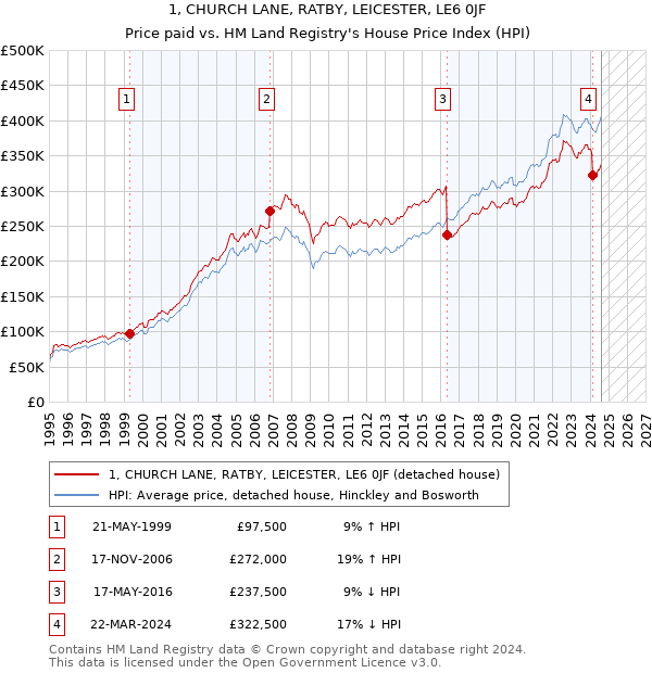 1, CHURCH LANE, RATBY, LEICESTER, LE6 0JF: Price paid vs HM Land Registry's House Price Index