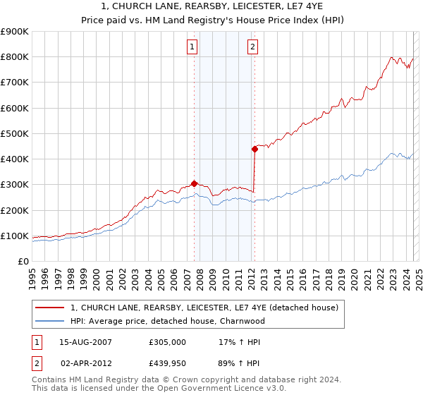 1, CHURCH LANE, REARSBY, LEICESTER, LE7 4YE: Price paid vs HM Land Registry's House Price Index