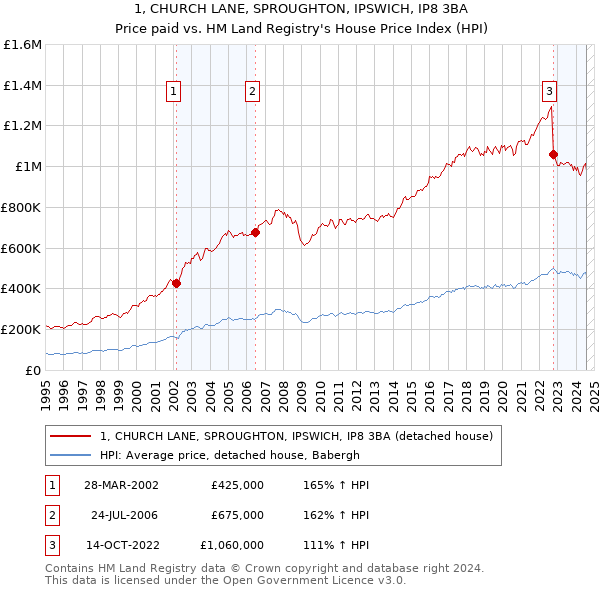 1, CHURCH LANE, SPROUGHTON, IPSWICH, IP8 3BA: Price paid vs HM Land Registry's House Price Index