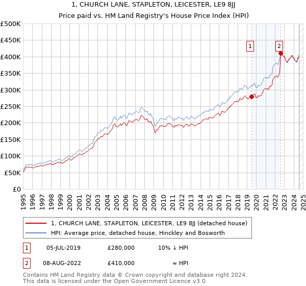 1, CHURCH LANE, STAPLETON, LEICESTER, LE9 8JJ: Price paid vs HM Land Registry's House Price Index