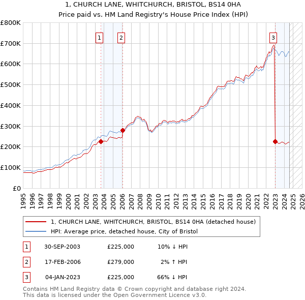 1, CHURCH LANE, WHITCHURCH, BRISTOL, BS14 0HA: Price paid vs HM Land Registry's House Price Index