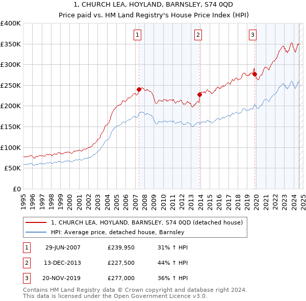 1, CHURCH LEA, HOYLAND, BARNSLEY, S74 0QD: Price paid vs HM Land Registry's House Price Index