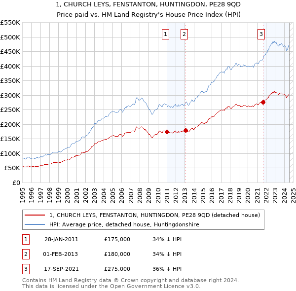 1, CHURCH LEYS, FENSTANTON, HUNTINGDON, PE28 9QD: Price paid vs HM Land Registry's House Price Index