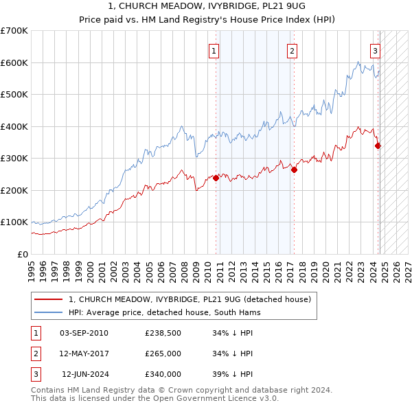 1, CHURCH MEADOW, IVYBRIDGE, PL21 9UG: Price paid vs HM Land Registry's House Price Index