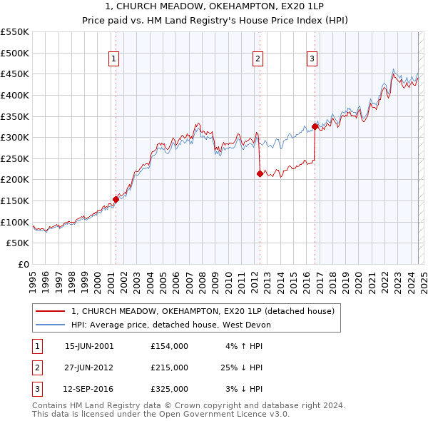 1, CHURCH MEADOW, OKEHAMPTON, EX20 1LP: Price paid vs HM Land Registry's House Price Index