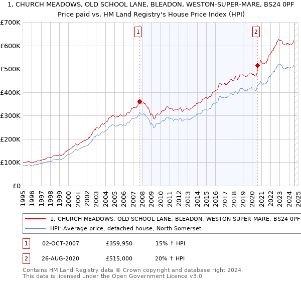 1, CHURCH MEADOWS, OLD SCHOOL LANE, BLEADON, WESTON-SUPER-MARE, BS24 0PF: Price paid vs HM Land Registry's House Price Index