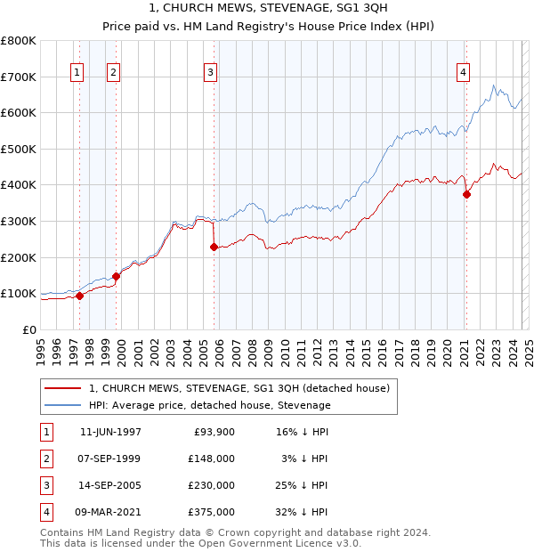 1, CHURCH MEWS, STEVENAGE, SG1 3QH: Price paid vs HM Land Registry's House Price Index