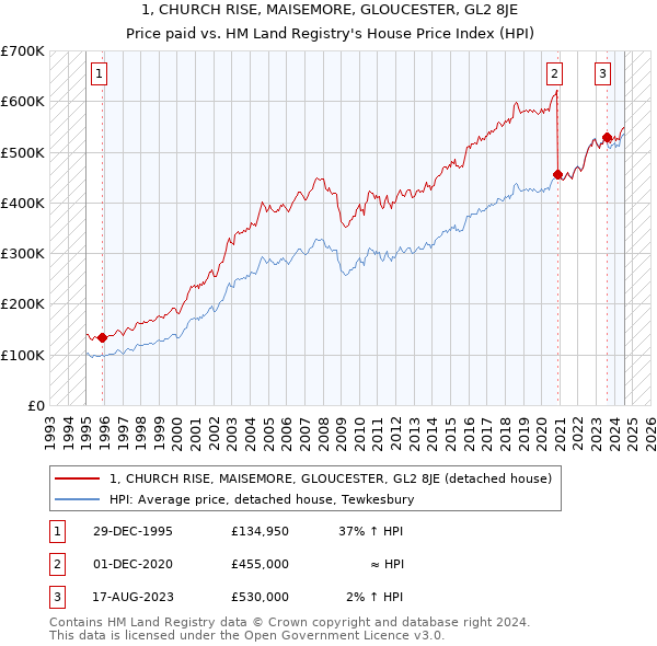 1, CHURCH RISE, MAISEMORE, GLOUCESTER, GL2 8JE: Price paid vs HM Land Registry's House Price Index