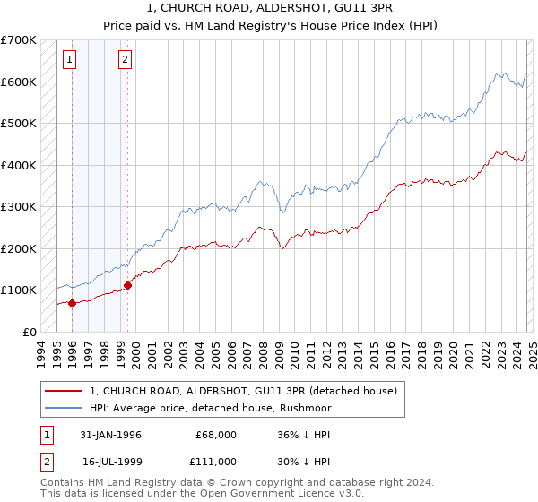 1, CHURCH ROAD, ALDERSHOT, GU11 3PR: Price paid vs HM Land Registry's House Price Index