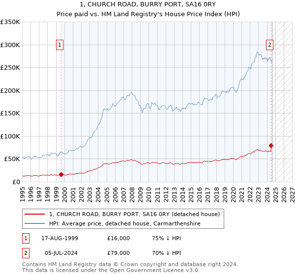 1, CHURCH ROAD, BURRY PORT, SA16 0RY: Price paid vs HM Land Registry's House Price Index