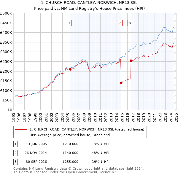 1, CHURCH ROAD, CANTLEY, NORWICH, NR13 3SL: Price paid vs HM Land Registry's House Price Index