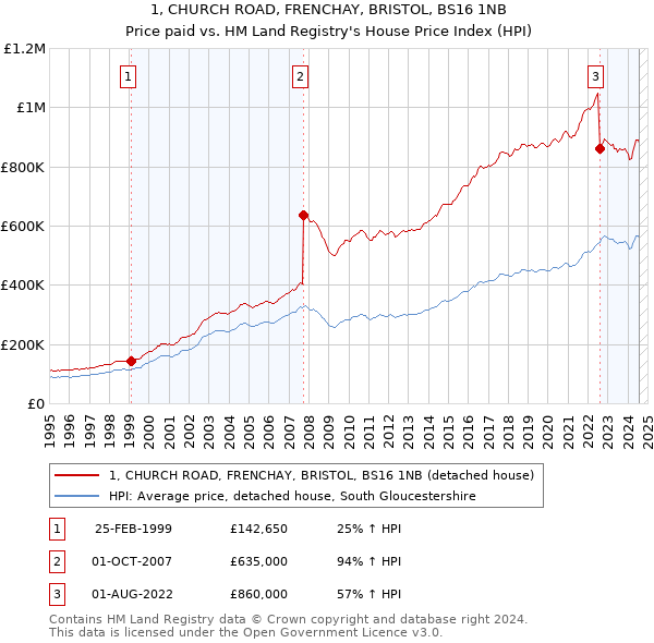 1, CHURCH ROAD, FRENCHAY, BRISTOL, BS16 1NB: Price paid vs HM Land Registry's House Price Index