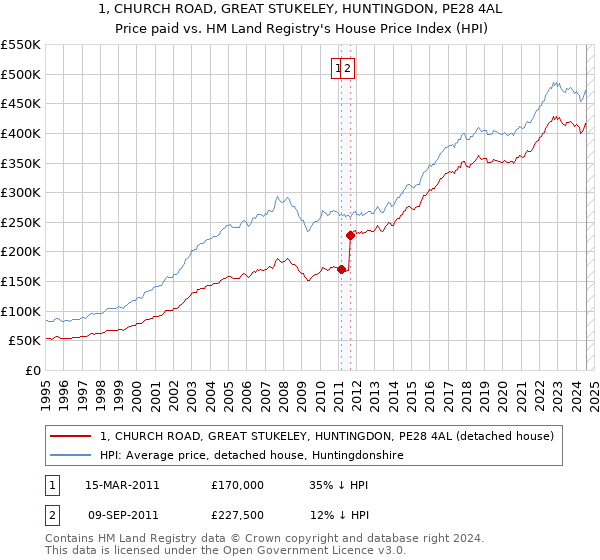 1, CHURCH ROAD, GREAT STUKELEY, HUNTINGDON, PE28 4AL: Price paid vs HM Land Registry's House Price Index