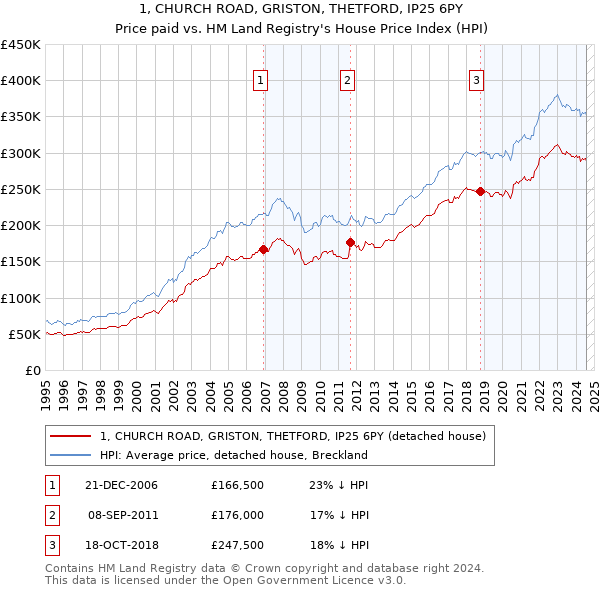 1, CHURCH ROAD, GRISTON, THETFORD, IP25 6PY: Price paid vs HM Land Registry's House Price Index