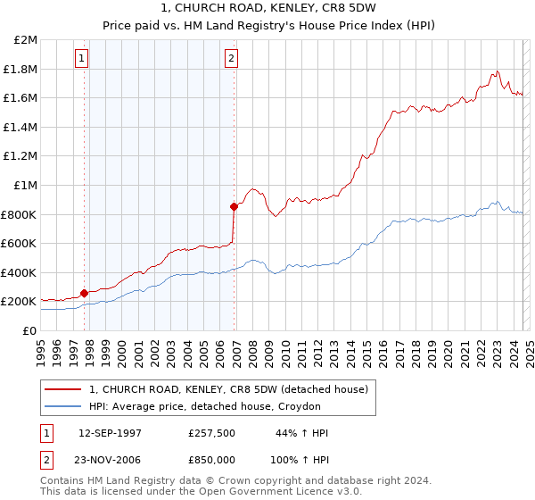 1, CHURCH ROAD, KENLEY, CR8 5DW: Price paid vs HM Land Registry's House Price Index