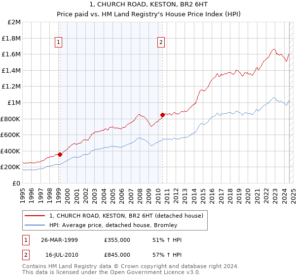 1, CHURCH ROAD, KESTON, BR2 6HT: Price paid vs HM Land Registry's House Price Index