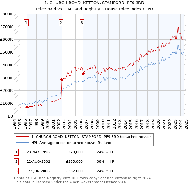 1, CHURCH ROAD, KETTON, STAMFORD, PE9 3RD: Price paid vs HM Land Registry's House Price Index