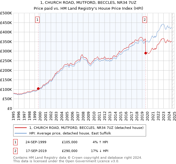 1, CHURCH ROAD, MUTFORD, BECCLES, NR34 7UZ: Price paid vs HM Land Registry's House Price Index