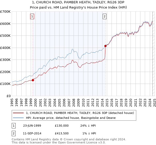 1, CHURCH ROAD, PAMBER HEATH, TADLEY, RG26 3DP: Price paid vs HM Land Registry's House Price Index