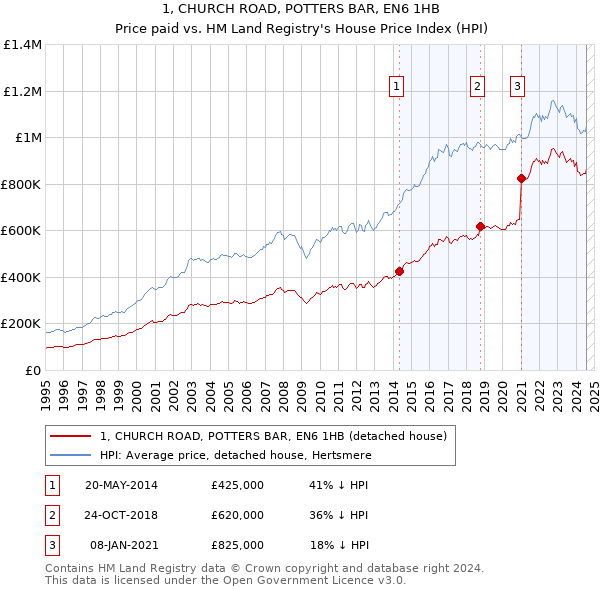 1, CHURCH ROAD, POTTERS BAR, EN6 1HB: Price paid vs HM Land Registry's House Price Index