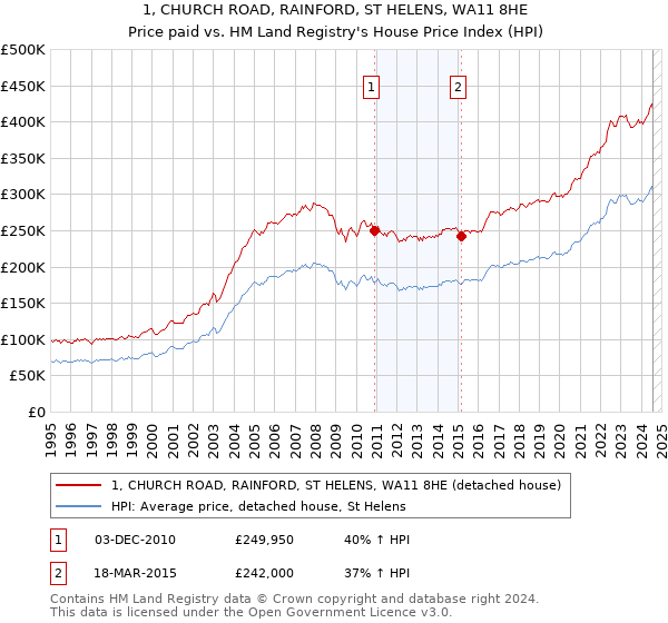 1, CHURCH ROAD, RAINFORD, ST HELENS, WA11 8HE: Price paid vs HM Land Registry's House Price Index