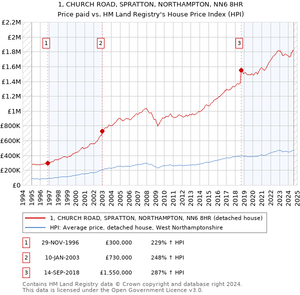 1, CHURCH ROAD, SPRATTON, NORTHAMPTON, NN6 8HR: Price paid vs HM Land Registry's House Price Index