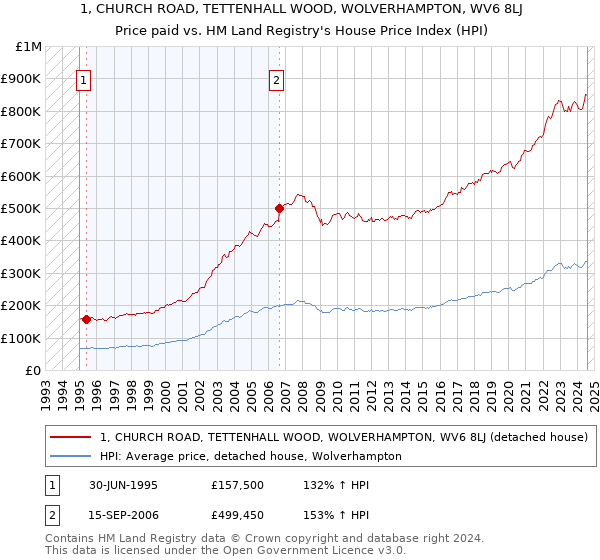 1, CHURCH ROAD, TETTENHALL WOOD, WOLVERHAMPTON, WV6 8LJ: Price paid vs HM Land Registry's House Price Index