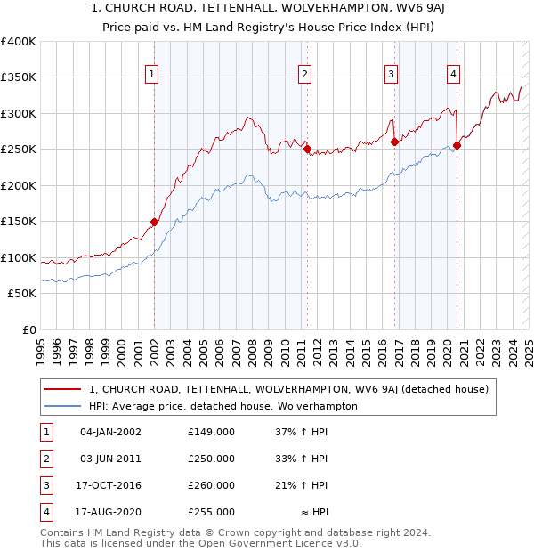 1, CHURCH ROAD, TETTENHALL, WOLVERHAMPTON, WV6 9AJ: Price paid vs HM Land Registry's House Price Index