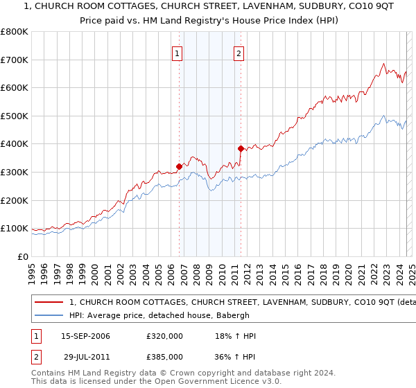 1, CHURCH ROOM COTTAGES, CHURCH STREET, LAVENHAM, SUDBURY, CO10 9QT: Price paid vs HM Land Registry's House Price Index