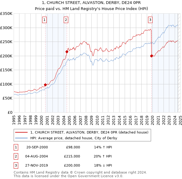 1, CHURCH STREET, ALVASTON, DERBY, DE24 0PR: Price paid vs HM Land Registry's House Price Index