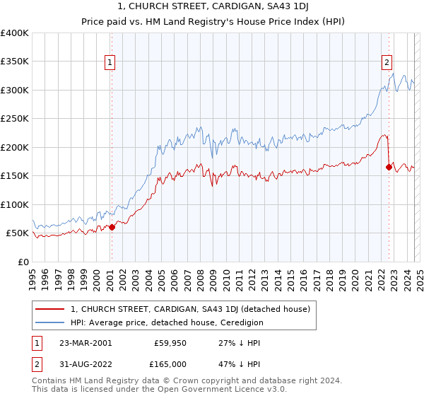 1, CHURCH STREET, CARDIGAN, SA43 1DJ: Price paid vs HM Land Registry's House Price Index