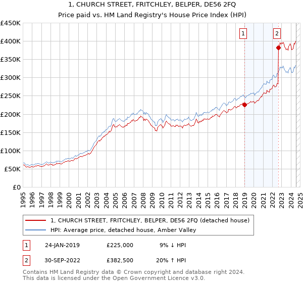 1, CHURCH STREET, FRITCHLEY, BELPER, DE56 2FQ: Price paid vs HM Land Registry's House Price Index