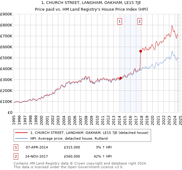 1, CHURCH STREET, LANGHAM, OAKHAM, LE15 7JE: Price paid vs HM Land Registry's House Price Index