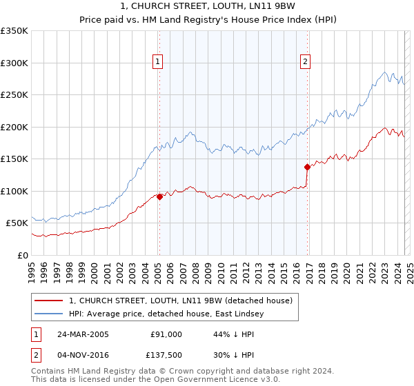 1, CHURCH STREET, LOUTH, LN11 9BW: Price paid vs HM Land Registry's House Price Index