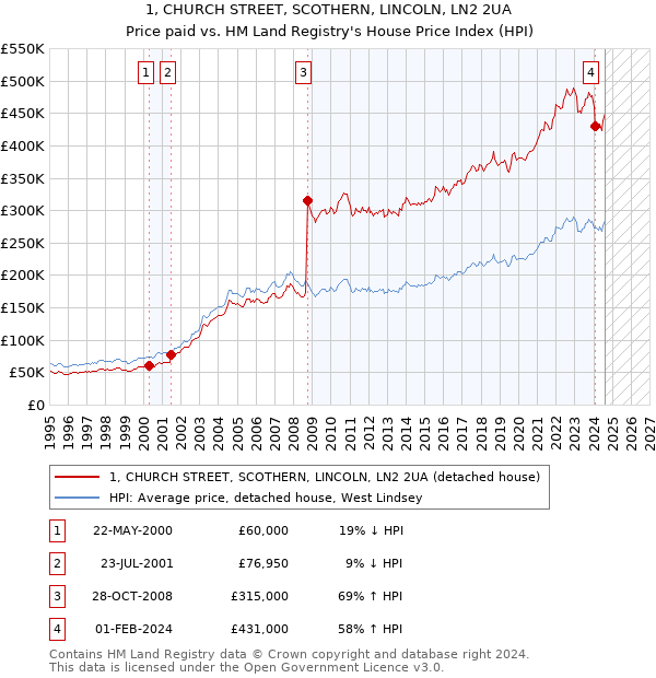 1, CHURCH STREET, SCOTHERN, LINCOLN, LN2 2UA: Price paid vs HM Land Registry's House Price Index