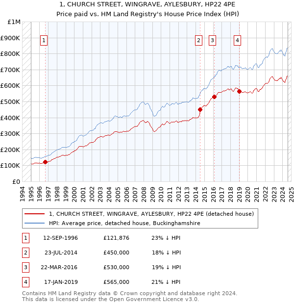 1, CHURCH STREET, WINGRAVE, AYLESBURY, HP22 4PE: Price paid vs HM Land Registry's House Price Index