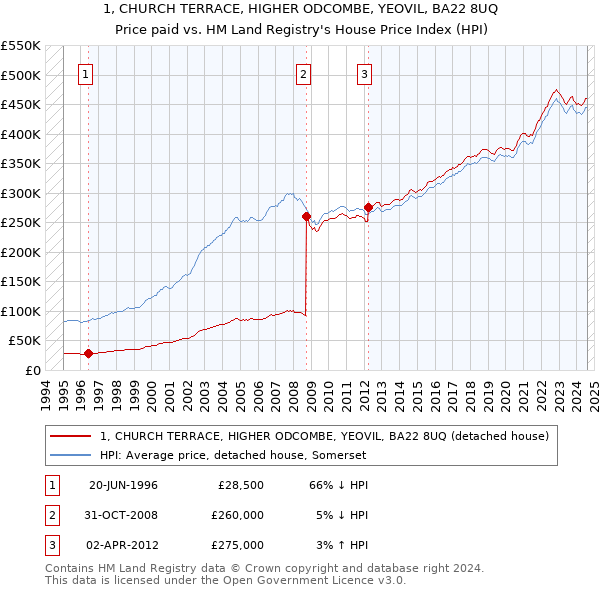 1, CHURCH TERRACE, HIGHER ODCOMBE, YEOVIL, BA22 8UQ: Price paid vs HM Land Registry's House Price Index