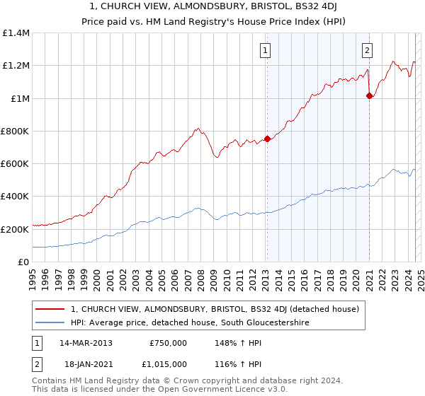 1, CHURCH VIEW, ALMONDSBURY, BRISTOL, BS32 4DJ: Price paid vs HM Land Registry's House Price Index