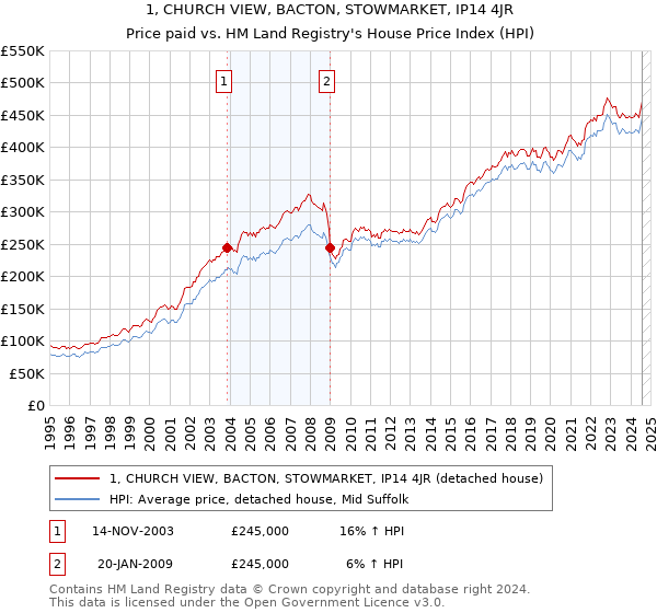 1, CHURCH VIEW, BACTON, STOWMARKET, IP14 4JR: Price paid vs HM Land Registry's House Price Index