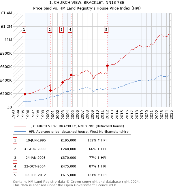 1, CHURCH VIEW, BRACKLEY, NN13 7BB: Price paid vs HM Land Registry's House Price Index