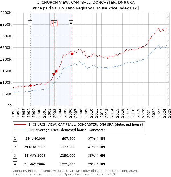 1, CHURCH VIEW, CAMPSALL, DONCASTER, DN6 9RA: Price paid vs HM Land Registry's House Price Index