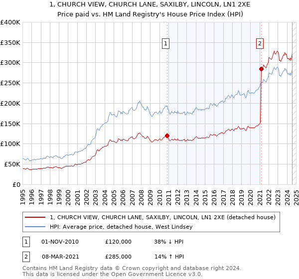 1, CHURCH VIEW, CHURCH LANE, SAXILBY, LINCOLN, LN1 2XE: Price paid vs HM Land Registry's House Price Index