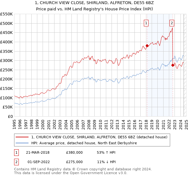 1, CHURCH VIEW CLOSE, SHIRLAND, ALFRETON, DE55 6BZ: Price paid vs HM Land Registry's House Price Index