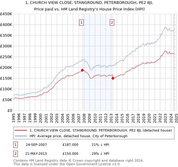 1, CHURCH VIEW CLOSE, STANGROUND, PETERBOROUGH, PE2 8JL: Price paid vs HM Land Registry's House Price Index