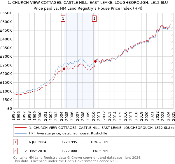 1, CHURCH VIEW COTTAGES, CASTLE HILL, EAST LEAKE, LOUGHBOROUGH, LE12 6LU: Price paid vs HM Land Registry's House Price Index