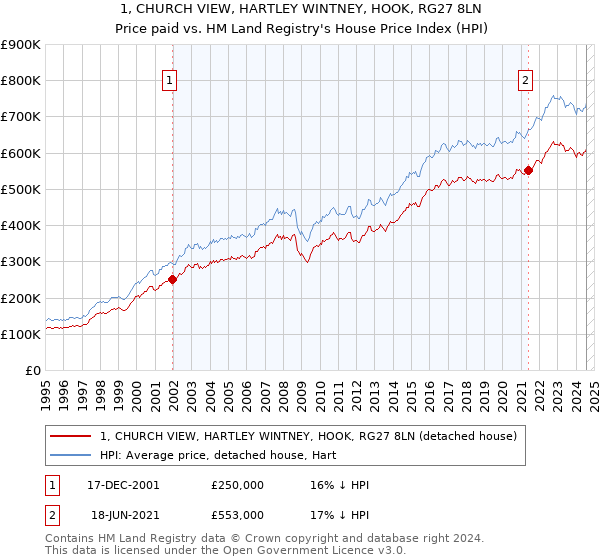 1, CHURCH VIEW, HARTLEY WINTNEY, HOOK, RG27 8LN: Price paid vs HM Land Registry's House Price Index