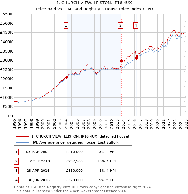 1, CHURCH VIEW, LEISTON, IP16 4UX: Price paid vs HM Land Registry's House Price Index