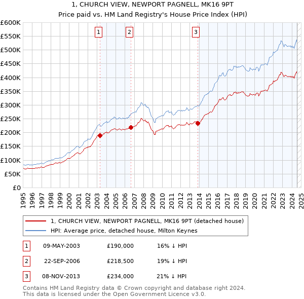 1, CHURCH VIEW, NEWPORT PAGNELL, MK16 9PT: Price paid vs HM Land Registry's House Price Index